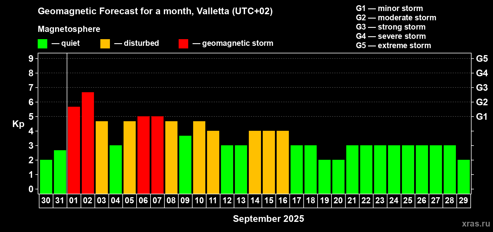 Forecast of the daily maximal value of geomagnetic index Kp for <b>1 month</b> (31 days) <b>from Aug 30, 2025 to Sep 29, 2025</b>