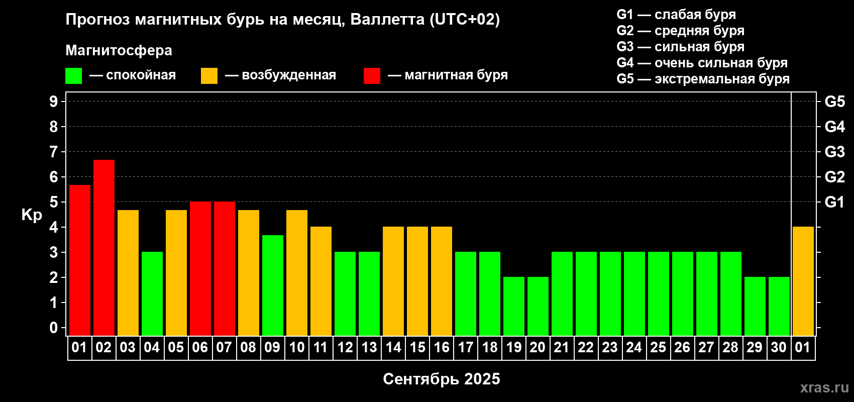 Прогноз максимального суточного геомагнитного индекса Kp на <b>1 месяц</b> (31 день) <b>с 01 сентября по 01 октября 2025 г</b>