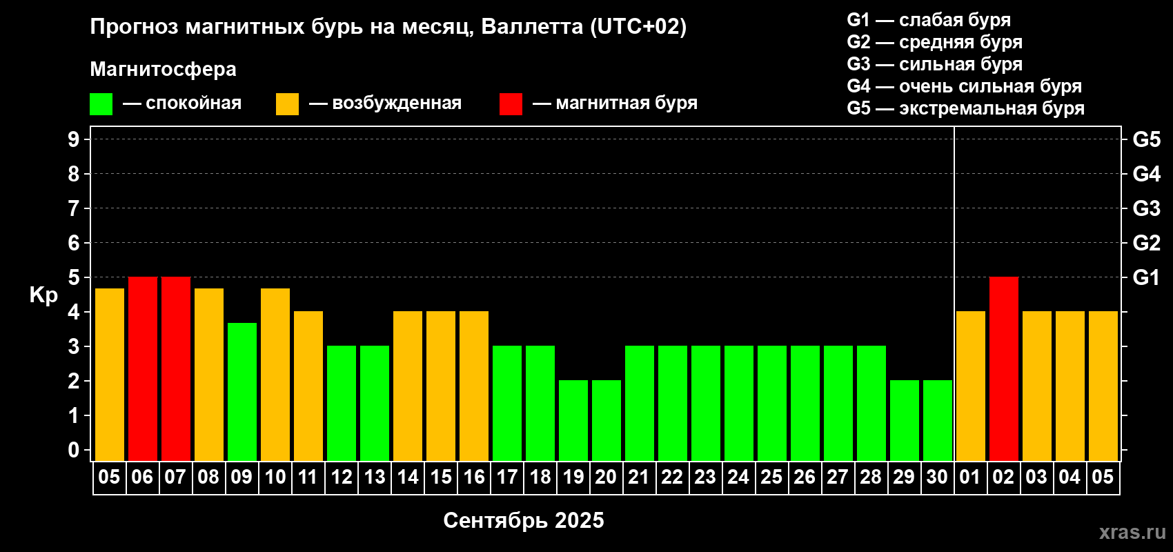 Прогноз максимального суточного геомагнитного индекса Kp на <b>1 месяц</b> (31 день) <b>с 05 сентября по 05 октября 2025 г</b>
