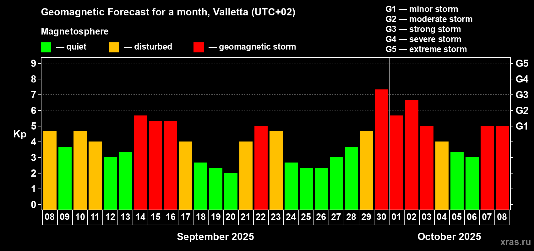 Forecast of the daily maximal value of geomagnetic index Kp for <b>1 month</b> (31 days) <b>from Sep 08, 2025 to Oct 08, 2025</b>