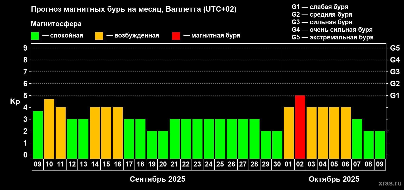 Прогноз максимального суточного геомагнитного индекса Kp на <b>1 месяц</b> (31 день) <b>с 09 сентября по 09 октября 2025 г</b>
