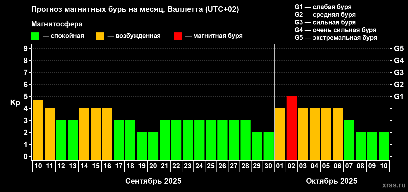 Прогноз максимального суточного геомагнитного индекса Kp на <b>1 месяц</b> (31 день) <b>с 10 сентября по 10 октября 2025 г</b>