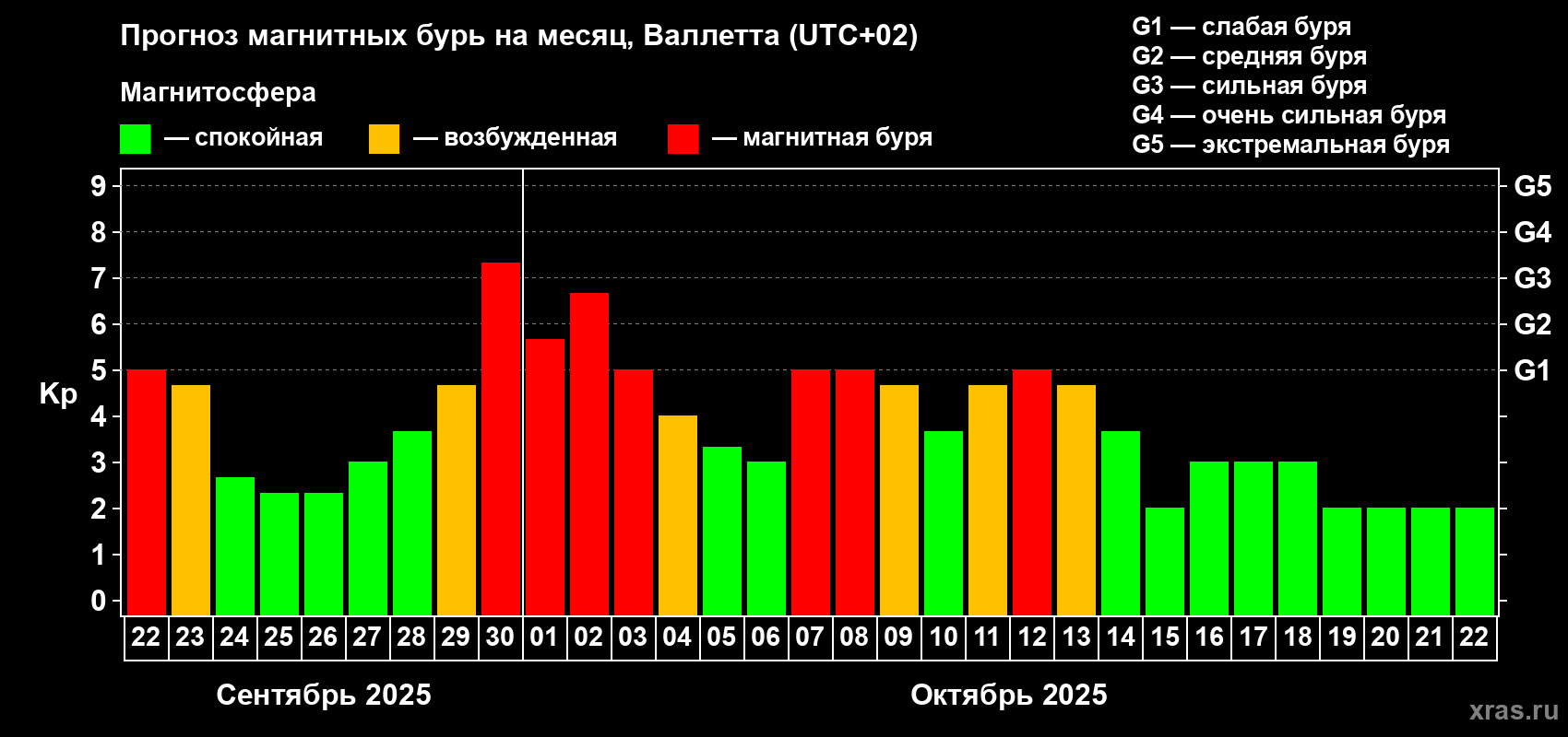 Прогноз максимального суточного геомагнитного индекса Kp на <b>1 месяц</b> (31 день) <b>с 22 сентября по 22 октября 2025 г</b>