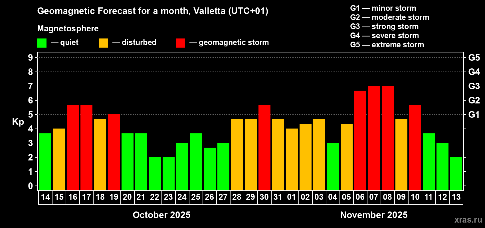 Forecast of the daily maximal value of geomagnetic index Kp for <b>1 month</b> (31 days) <b>from Oct 14, 2025 to Nov 13, 2025</b>