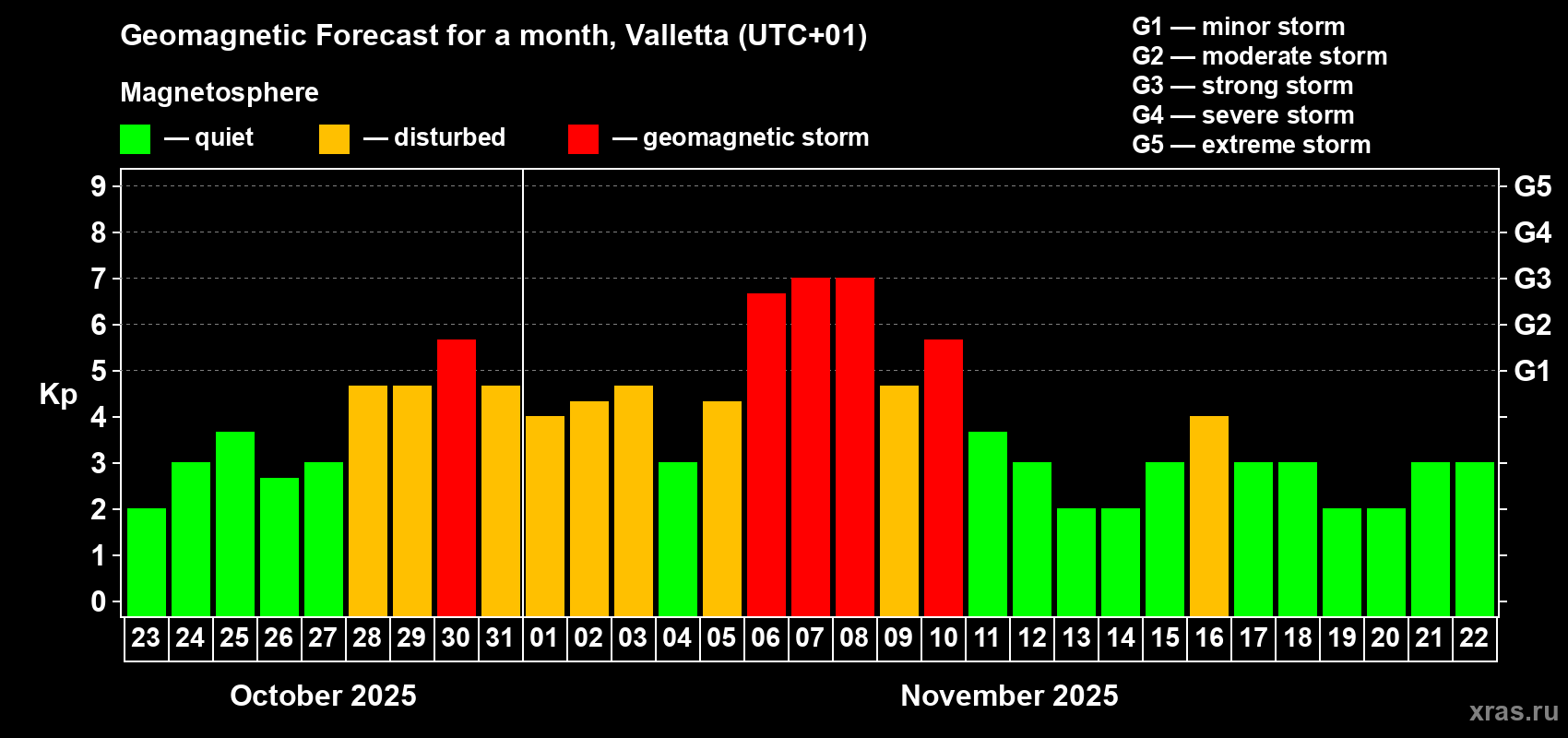 Forecast of the daily maximal value of geomagnetic index Kp for <b>1 month</b> (31 days) <b>from Oct 23, 2025 to Nov 22, 2025</b>