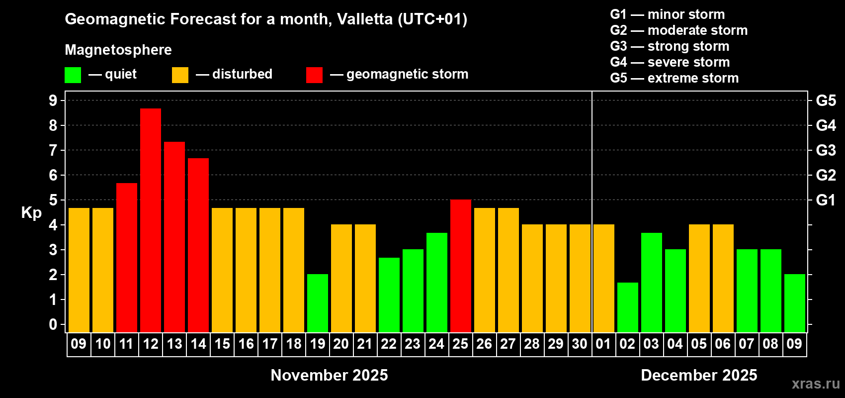Forecast of the daily maximal value of geomagnetic index Kp for <b>1 month</b> (31 days) <b>from Nov 09, 2025 to Dec 09, 2025</b>