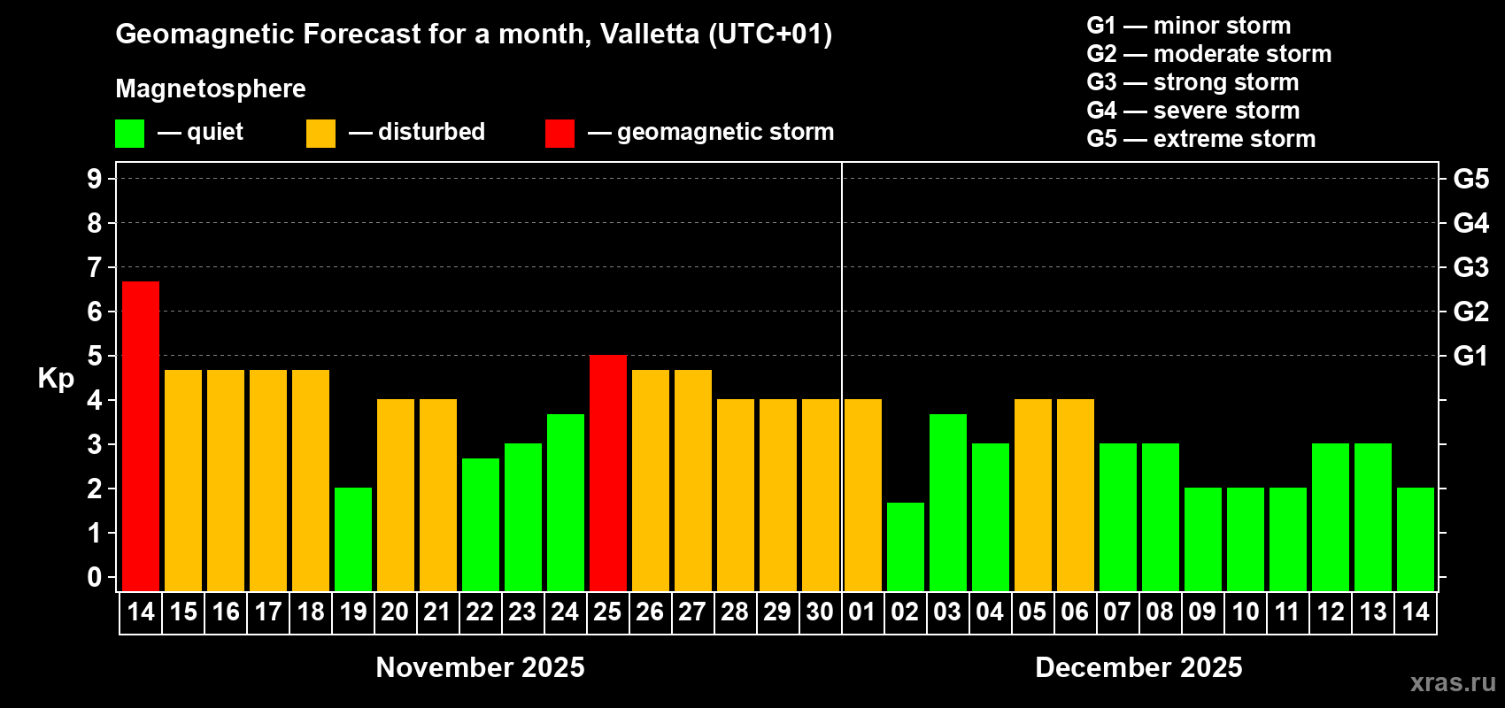 Forecast of the daily maximal value of geomagnetic index Kp for <b>1 month</b> (31 days) <b>from Nov 14, 2025 to Dec 14, 2025</b>
