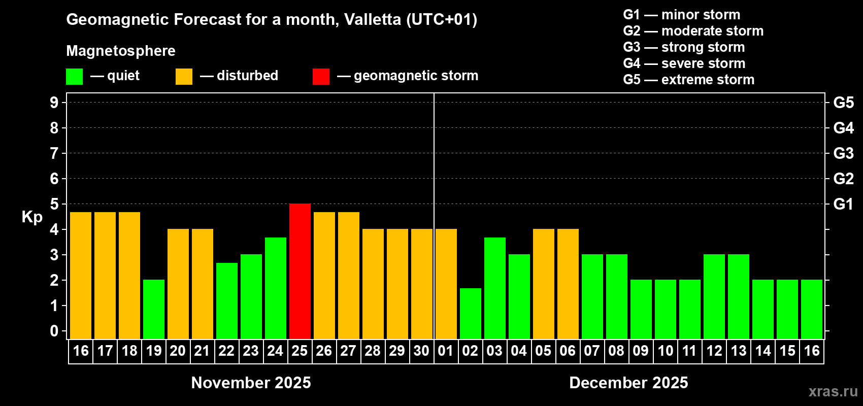 Forecast of the daily maximal value of geomagnetic index Kp for <b>1 month</b> (31 days) <b>from Nov 16, 2025 to Dec 16, 2025</b>