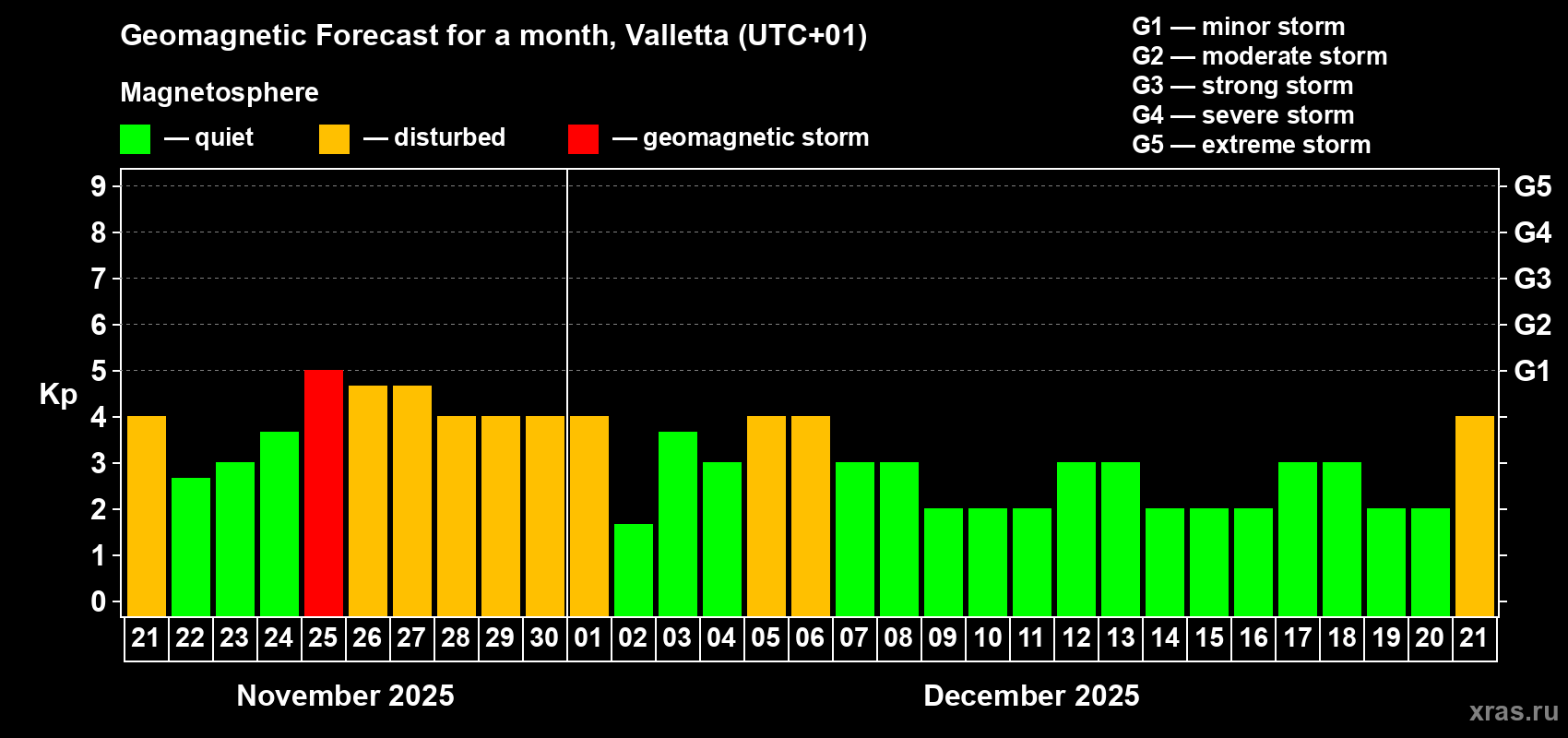 Forecast of the daily maximal value of geomagnetic index Kp for <b>1 month</b> (31 days) <b>from Nov 21, 2025 to Dec 21, 2025</b>