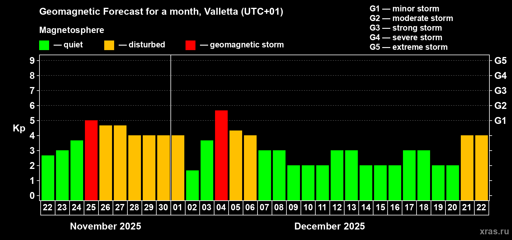 Forecast of the daily maximal value of geomagnetic index Kp for <b>1 month</b> (31 days) <b>from Nov 22, 2025 to Dec 22, 2025</b>
