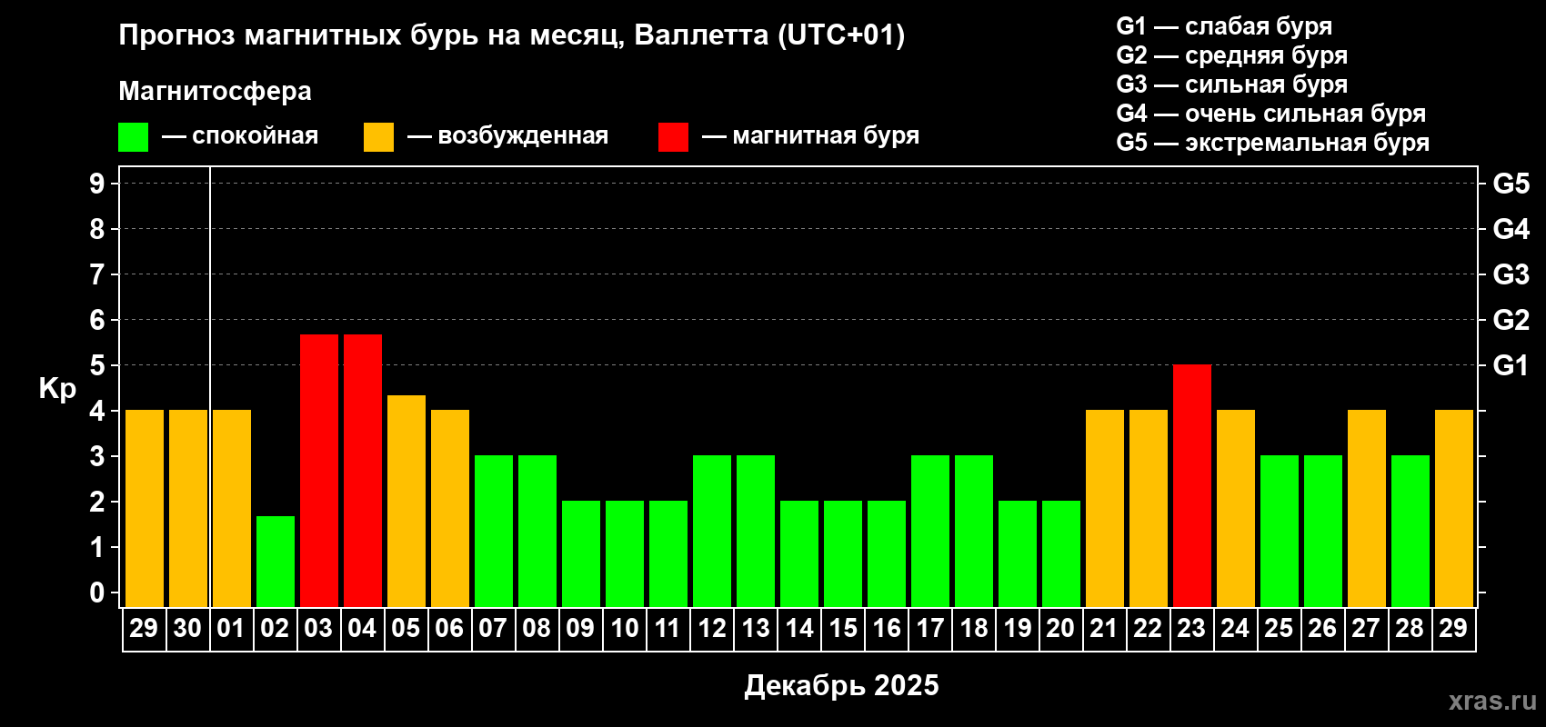 Прогноз максимального суточного геомагнитного индекса Kp на <b>1 месяц</b> (31 день) <b>с 29 ноября по 29 декабря 2025 г</b>