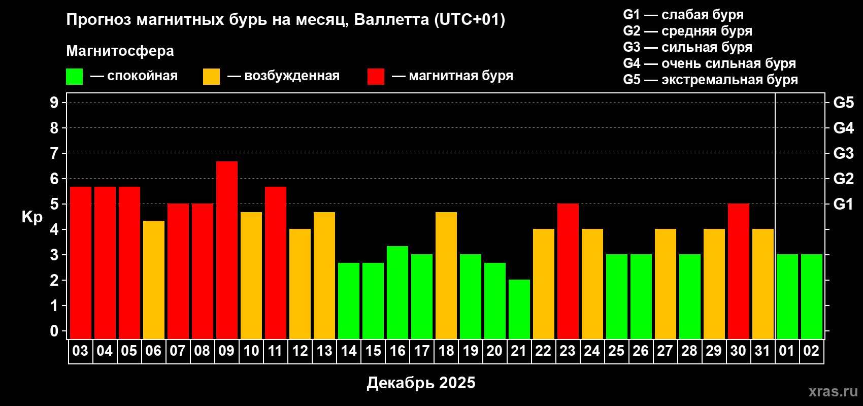 Прогноз максимального суточного геомагнитного индекса&nbsp;Kp на <b>1 месяц</b> (31 день) <b>с 03 декабря 2025 г по 02 января 2026 г</b>
