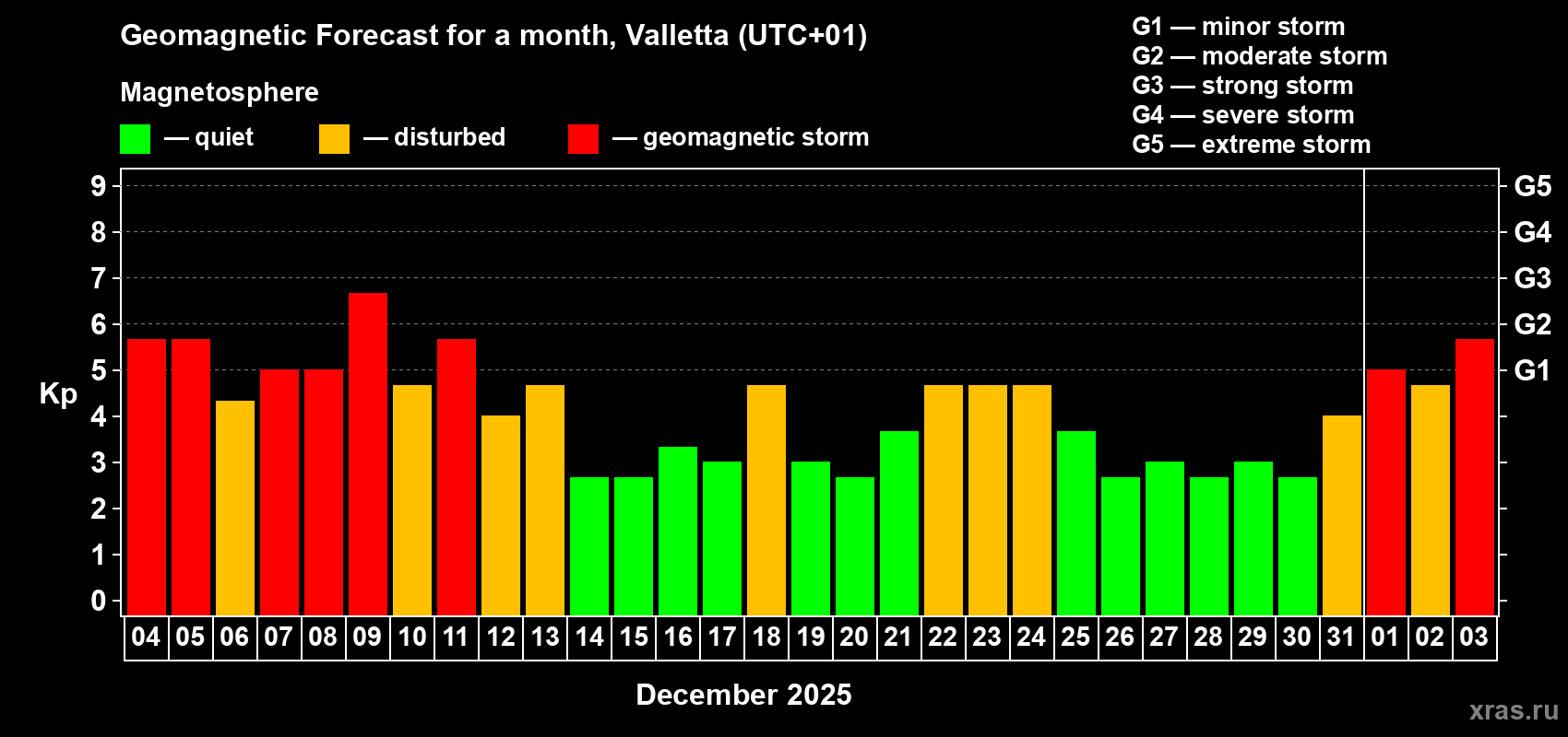 Forecast of the daily maximal value of geomagnetic index&nbsp;Kp for <b>1 month</b> (31 days) <b>from Dec 04, 2025 to Jan 03, 2026</b>