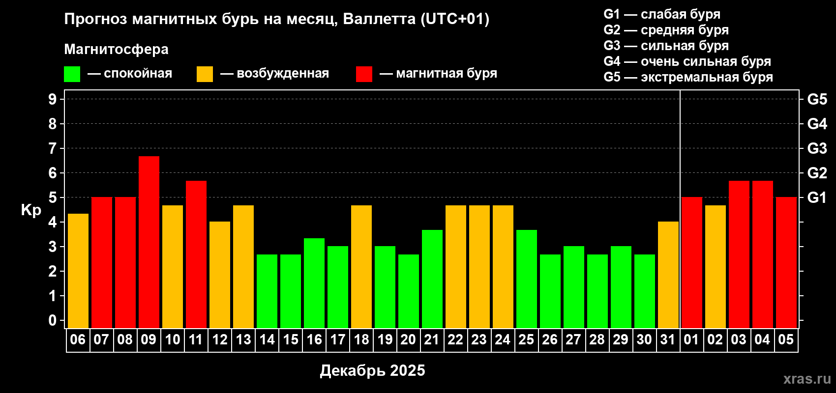 Прогноз максимального суточного геомагнитного индекса&nbsp;Kp на <b>1 месяц</b> (31 день) <b>с 06 декабря 2025 г по 05 января 2026 г</b>