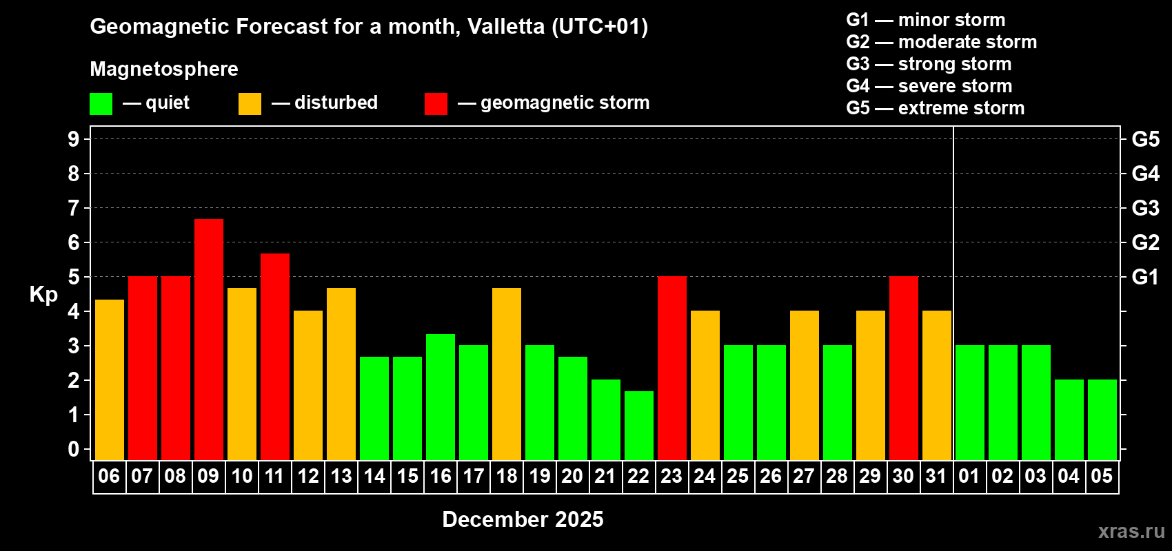 Forecast of the daily maximal value of geomagnetic index&nbsp;Kp for <b>1 month</b> (31 days) <b>from Dec 06, 2025 to Jan 05, 2026</b>