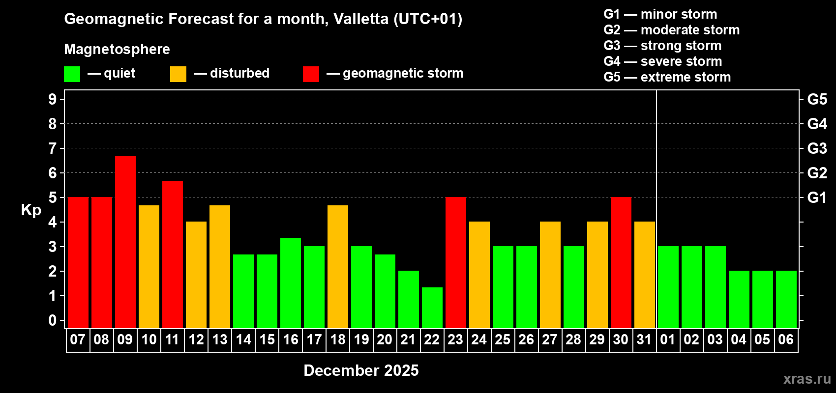 Forecast of the daily maximal value of geomagnetic index Kp for <b>1 month</b> (31 days) <b>from Dec 07, 2025 to Jan 06, 2026</b>