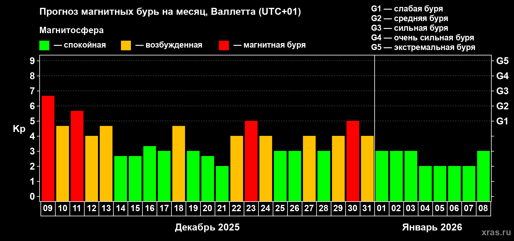Прогноз максимального суточного геомагнитного индекса&nbsp;Kp на <b>1 месяц</b> (31 день) <b>с 09 декабря 2025 г по 08 января 2026 г</b>