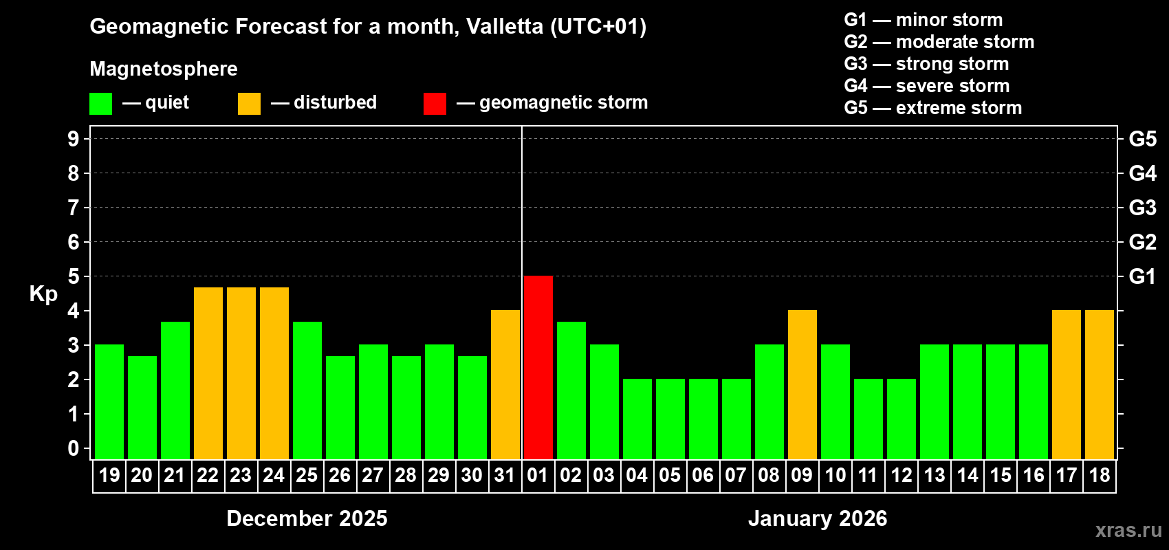 Forecast of the daily maximal value of geomagnetic index Kp for <b>1 month</b> (31 days) <b>from Dec 19, 2025 to Jan 18, 2026</b>