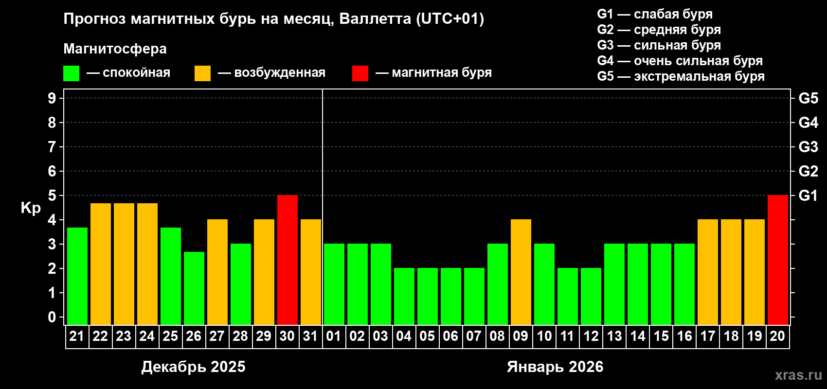 Прогноз максимального суточного геомагнитного индекса&nbsp;Kp на <b>1 месяц</b> (31 день) <b>с 21 декабря 2025 г по 20 января 2026 г</b>