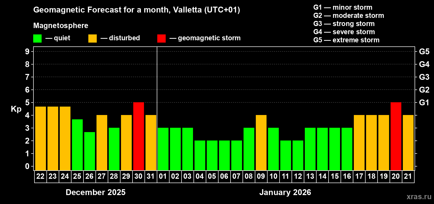Forecast of the daily maximal value of geomagnetic index&nbsp;Kp for <b>1 month</b> (31 days) <b>from Dec 22, 2025 to Jan 21, 2026</b>