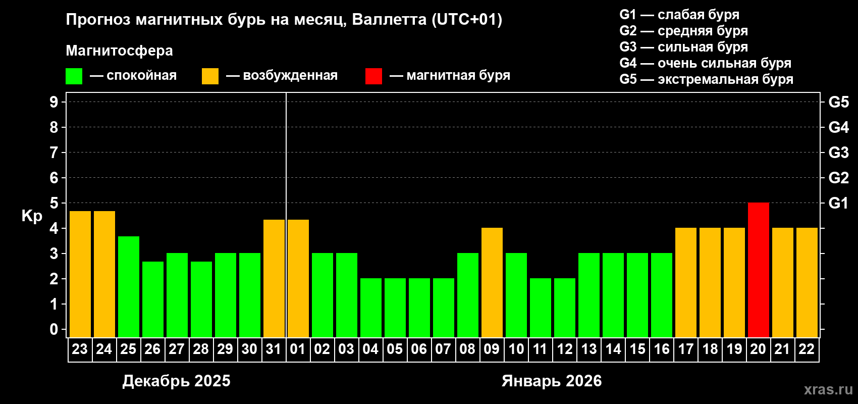 Прогноз максимального суточного геомагнитного индекса&nbsp;Kp на <b>1 месяц</b> (31 день) <b>с 23 декабря 2025 г по 22 января 2026 г</b>