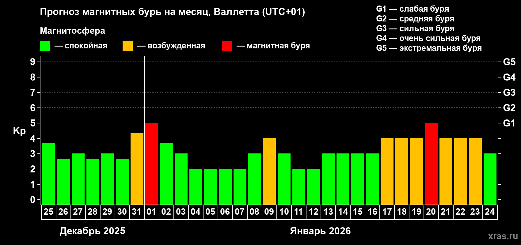 Прогноз максимального суточного геомагнитного индекса&nbsp;Kp на <b>1 месяц</b> (31 день) <b>с 25 декабря 2025 г по 24 января 2026 г</b>