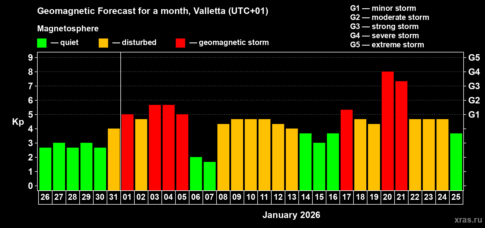 Forecast of the daily maximal value of geomagnetic index&nbsp;Kp for <b>1 month</b> (31 days) <b>from Dec 26, 2025 to Jan 25, 2026</b>