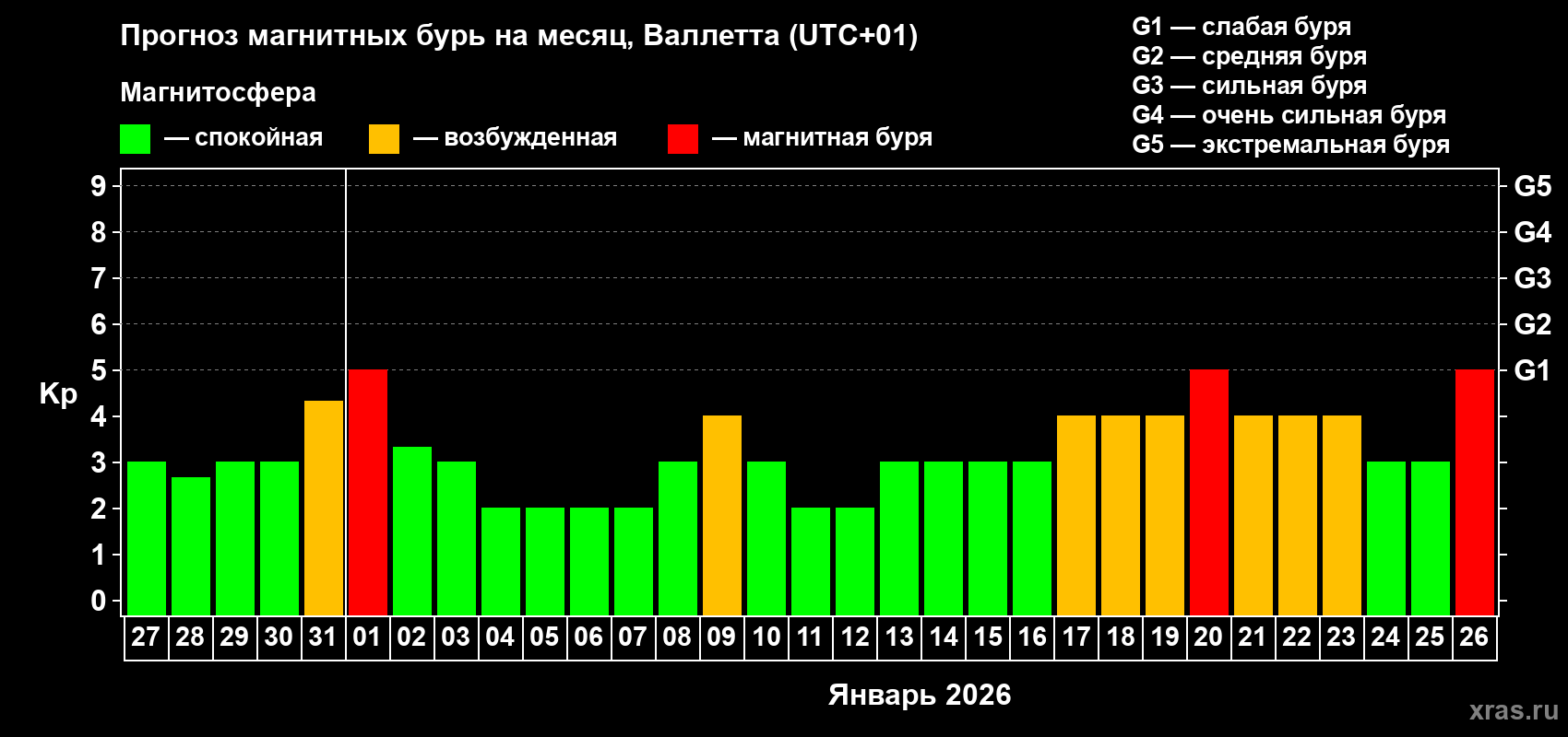 Прогноз максимального суточного геомагнитного индекса&nbsp;Kp на <b>1 месяц</b> (31 день) <b>с 27 декабря 2025 г по 26 января 2026 г</b>