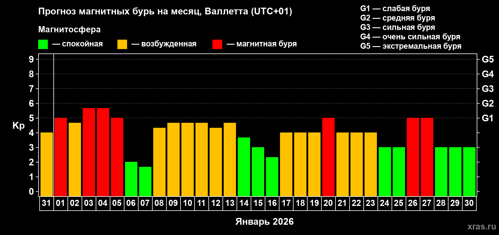 Прогноз максимального суточного геомагнитного индекса&nbsp;Kp на <b>1 месяц</b> (31 день) <b>с 31 декабря 2025 г по 30 января 2026 г</b>