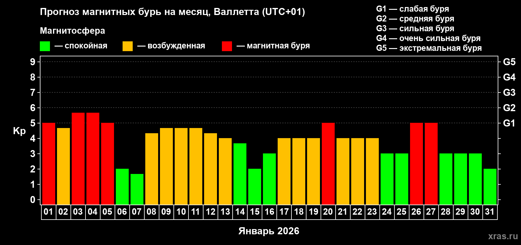 Прогноз максимального суточного геомагнитного индекса&nbsp;Kp на <b>1 месяц</b> (31 день) <b>с 01 января по 31 января 2026 г</b>