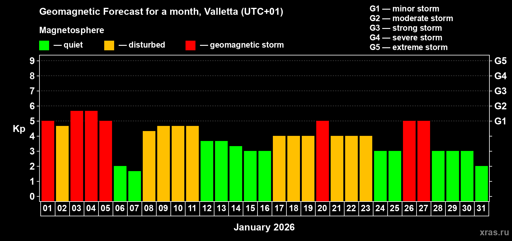 Forecast of the daily maximal value of geomagnetic index Kp for <b>1 month</b> (31 days) <b>from Jan 01, 2026 to Jan 31, 2026</b>