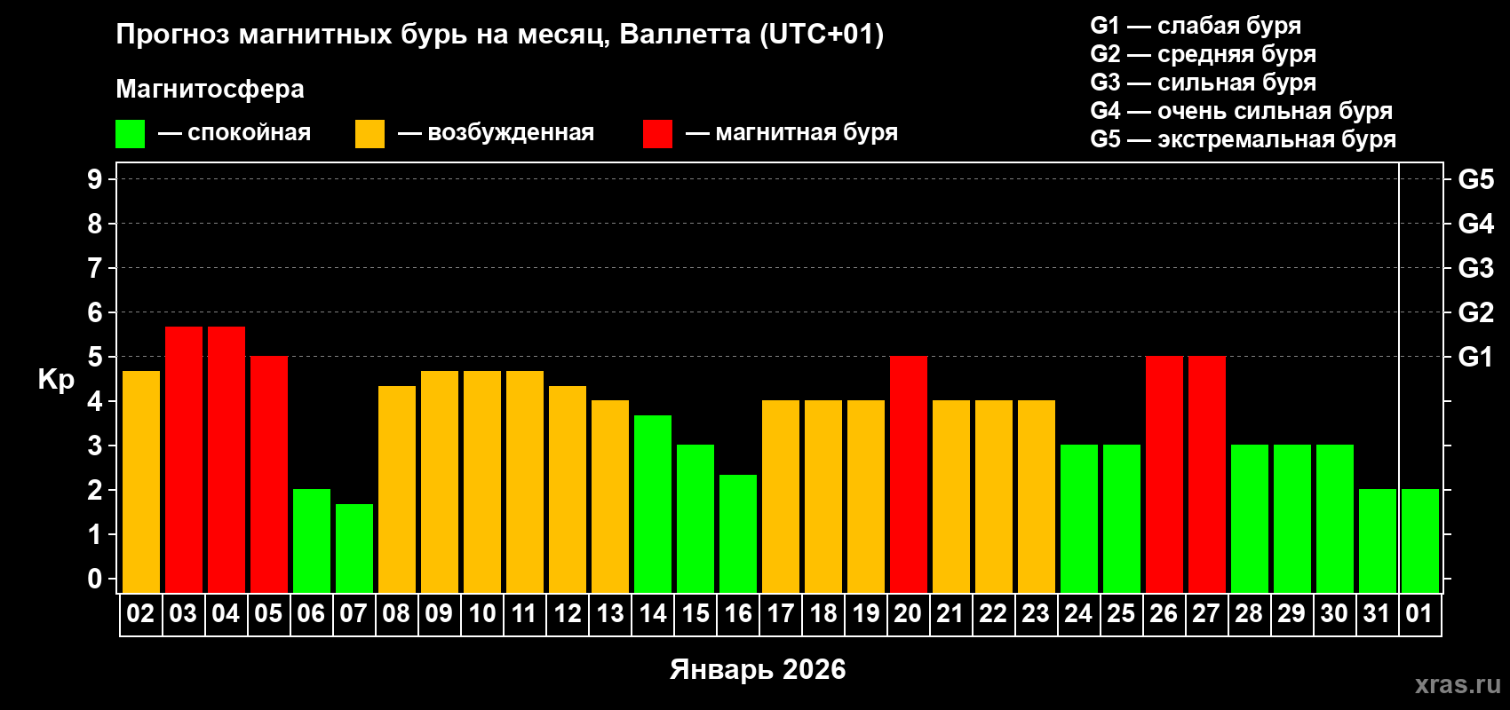 Прогноз максимального суточного геомагнитного индекса&nbsp;Kp на <b>1 месяц</b> (31 день) <b>с 02 января по 01 февраля 2026 г</b>