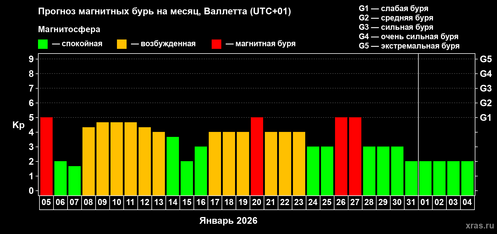 Прогноз максимального суточного геомагнитного индекса Kp на <b>1 месяц</b> (31 день) <b>с 05 января по 04 февраля 2026 г</b>