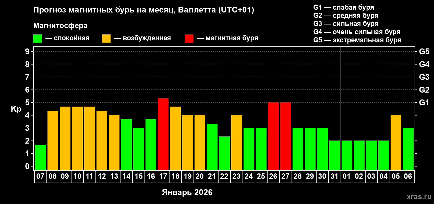 Прогноз максимального суточного геомагнитного индекса&nbsp;Kp на <b>1 месяц</b> (31 день) <b>с 07 января по 06 февраля 2026 г</b>