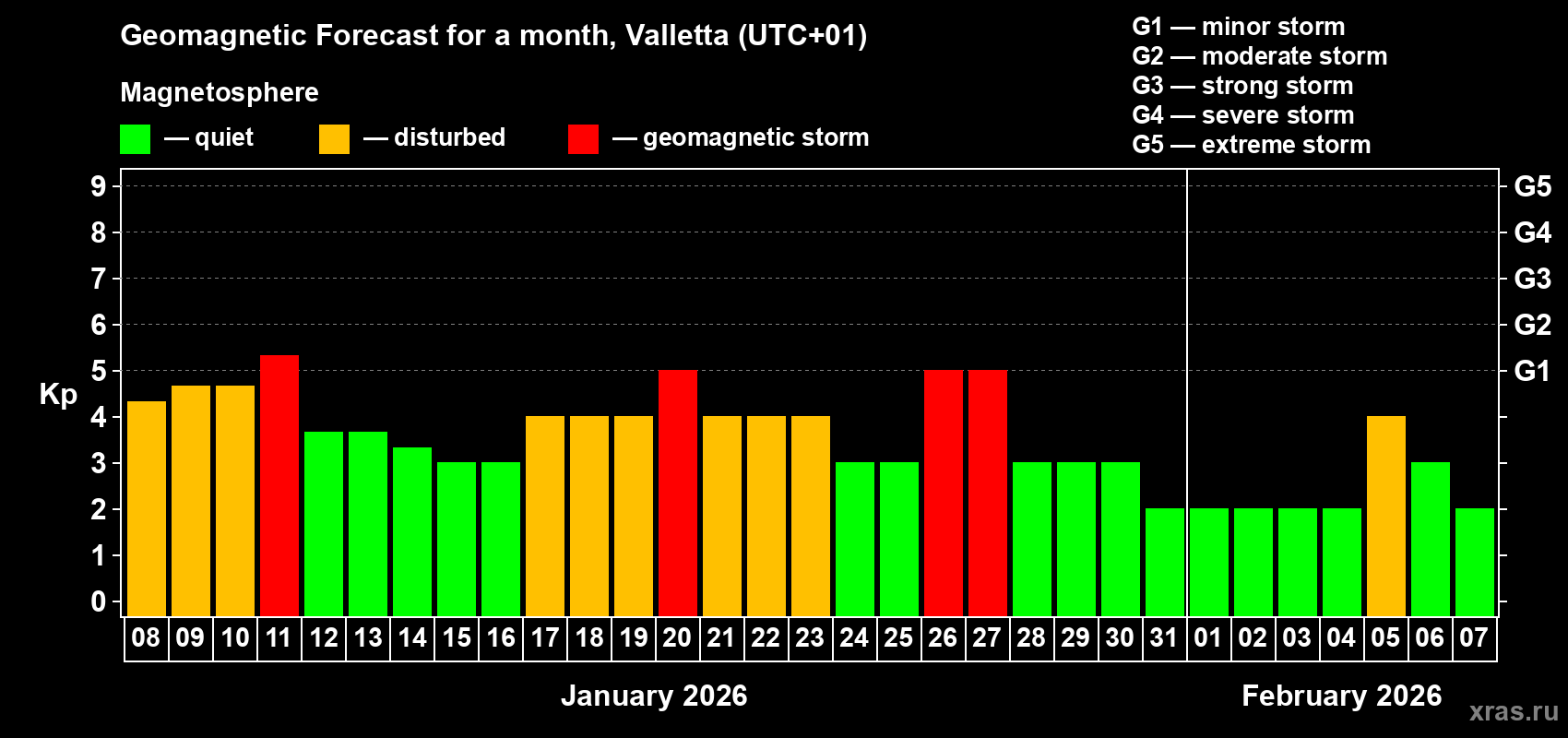 Forecast of the daily maximal value of geomagnetic index&nbsp;Kp for <b>1 month</b> (31 days) <b>from Jan 08, 2026 to Feb 07, 2026</b>