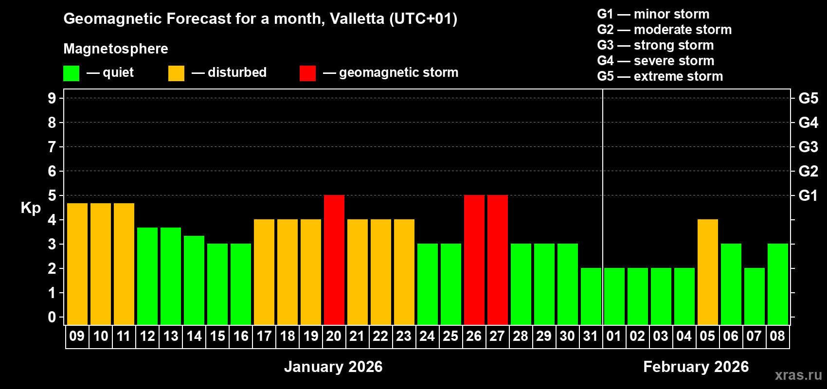 Forecast of the daily maximal value of geomagnetic index Kp for <b>1 month</b> (31 days) <b>from Jan 09, 2026 to Feb 08, 2026</b>