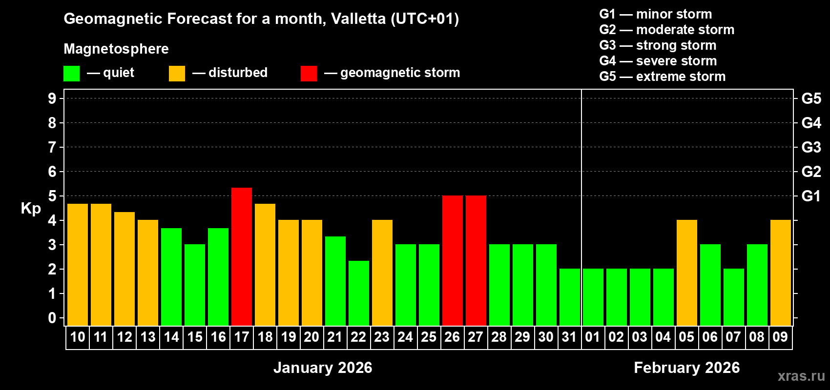 Forecast of the daily maximal value of geomagnetic index&nbsp;Kp for <b>1 month</b> (31 days) <b>from Jan 10, 2026 to Feb 09, 2026</b>