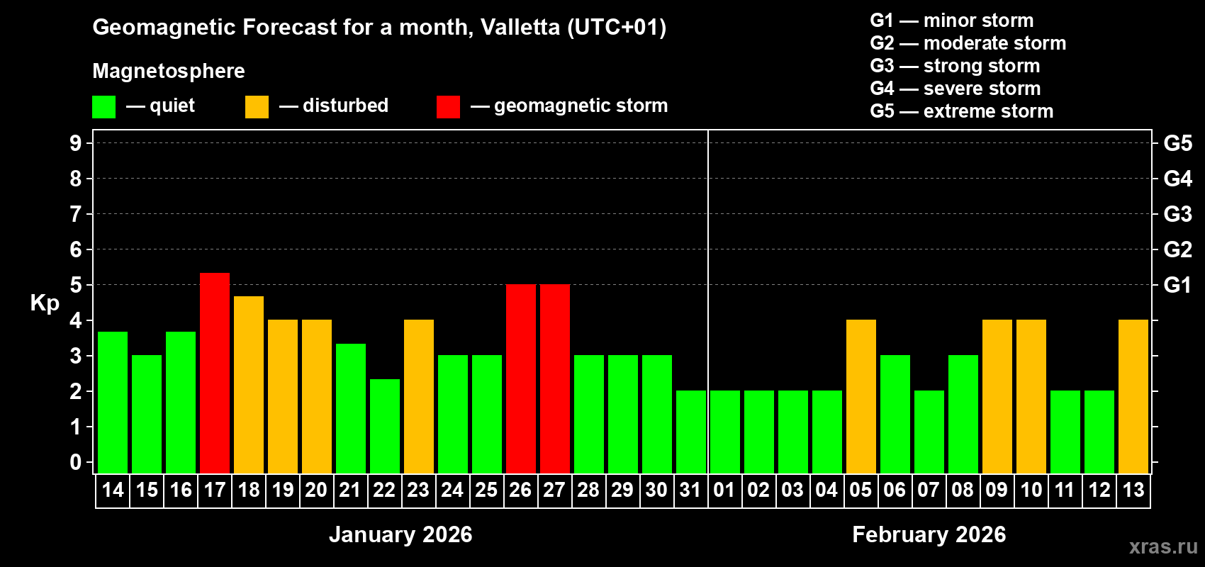 Forecast of the daily maximal value of geomagnetic index&nbsp;Kp for <b>1 month</b> (31 days) <b>from Jan 14, 2026 to Feb 13, 2026</b>