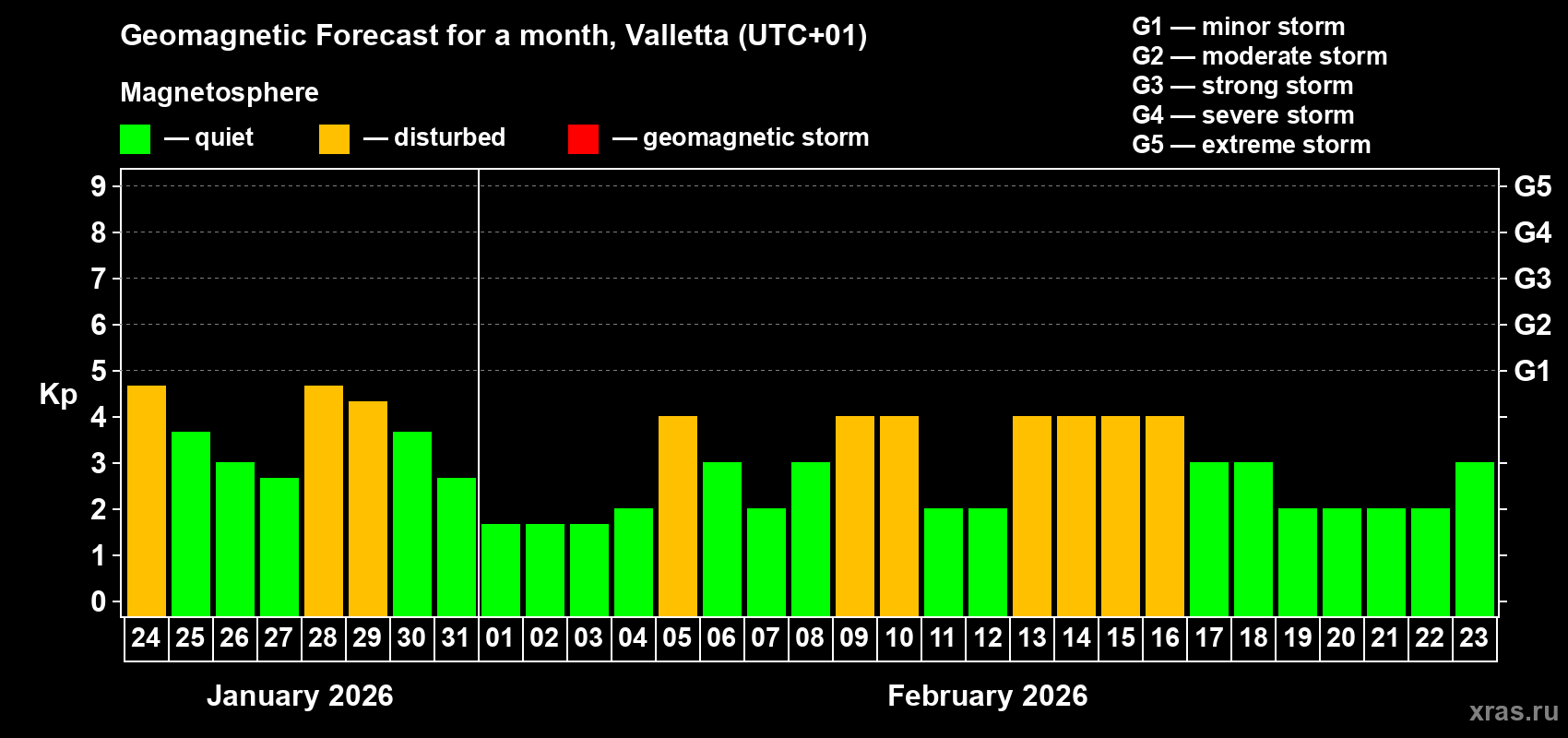 Forecast of the daily maximal value of geomagnetic index Kp for <b>1 month</b> (31 days) <b>from Jan 24, 2026 to Feb 23, 2026</b>