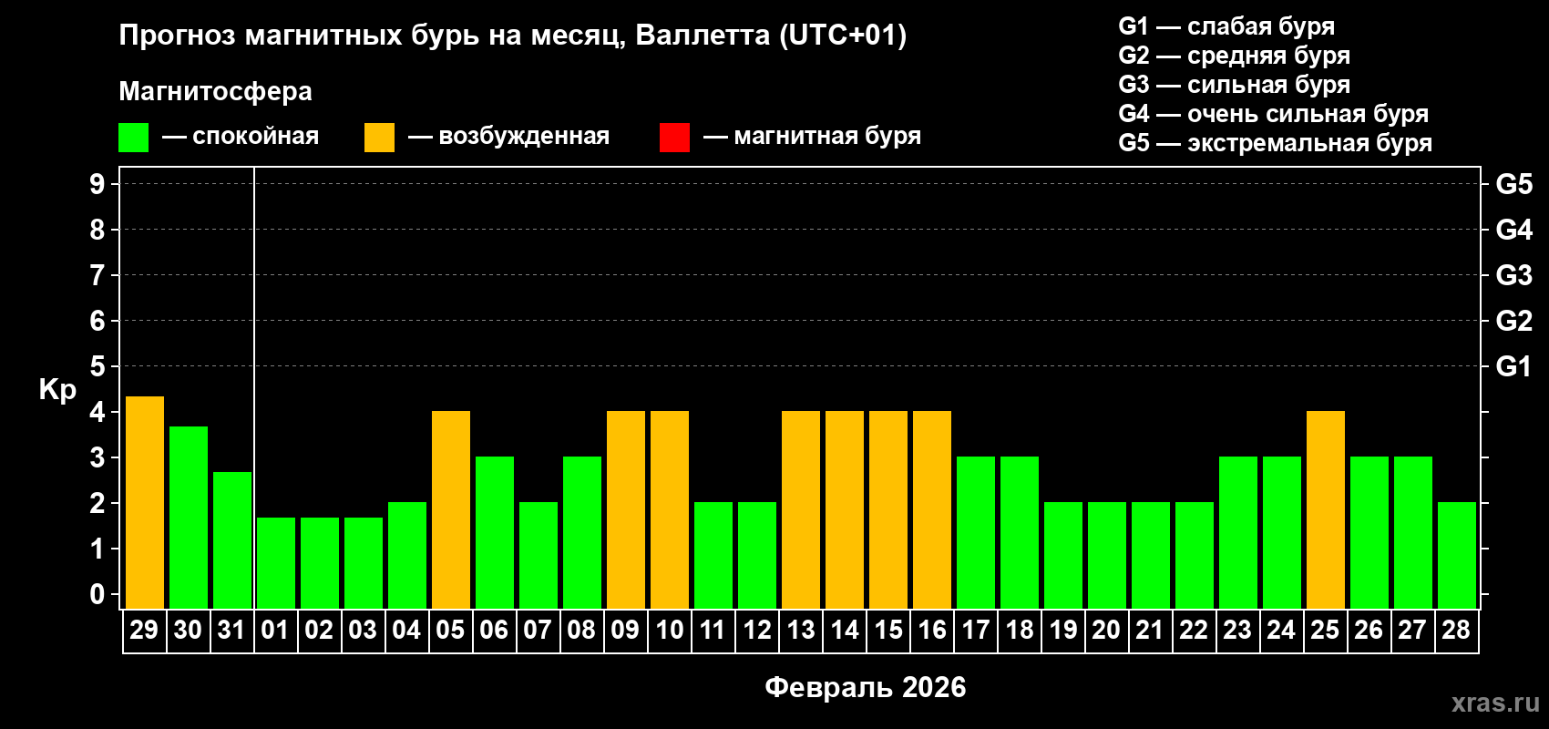 Прогноз максимального суточного геомагнитного индекса Kp на <b>1 месяц</b> (31 день) <b>с 29 января по 28 февраля 2026 г</b>