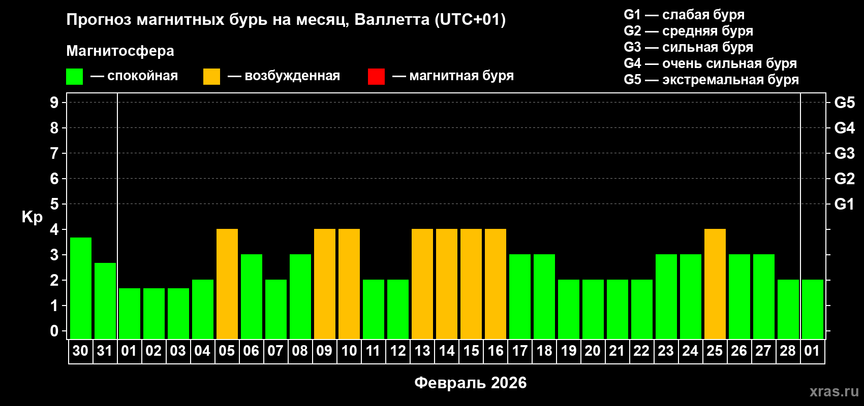 Прогноз максимального суточного геомагнитного индекса Kp на <b>1 месяц</b> (31 день) <b>с 30 января по 01 марта 2026 г</b>