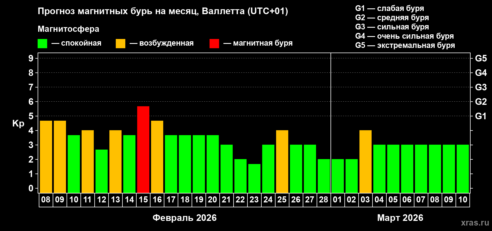 Прогноз максимального суточного геомагнитного индекса Kp на <b>1 месяц</b> (31 день) <b>с 08 февраля по 10 марта 2026 г</b>