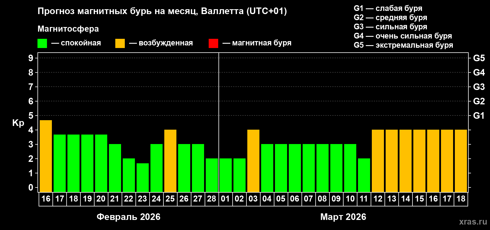 Прогноз максимального суточного геомагнитного индекса Kp на <b>1 месяц</b> (31 день) <b>с 16 февраля по 18 марта 2026 г</b>