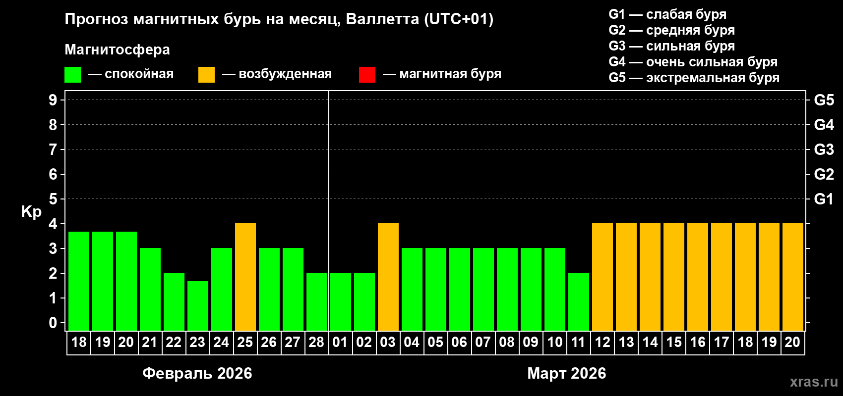 Прогноз максимального суточного геомагнитного индекса Kp на <b>1 месяц</b> (31 день) <b>с 18 февраля по 20 марта 2026 г</b>