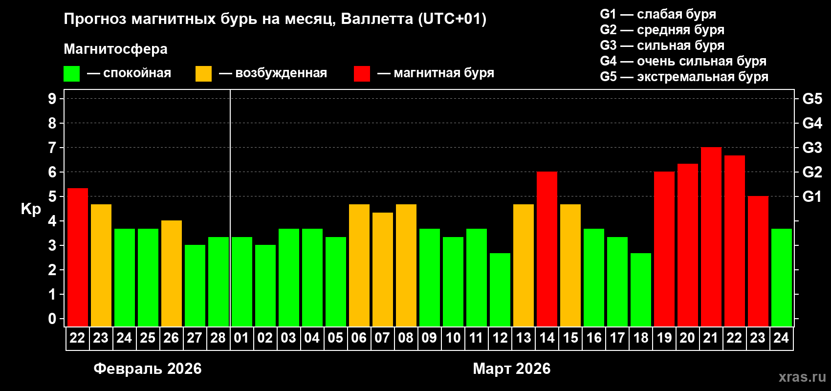 Прогноз максимального суточного геомагнитного индекса&nbsp;Kp на <b>1 месяц</b> (31 день) <b>с 22 февраля по 24 марта 2026 г</b>