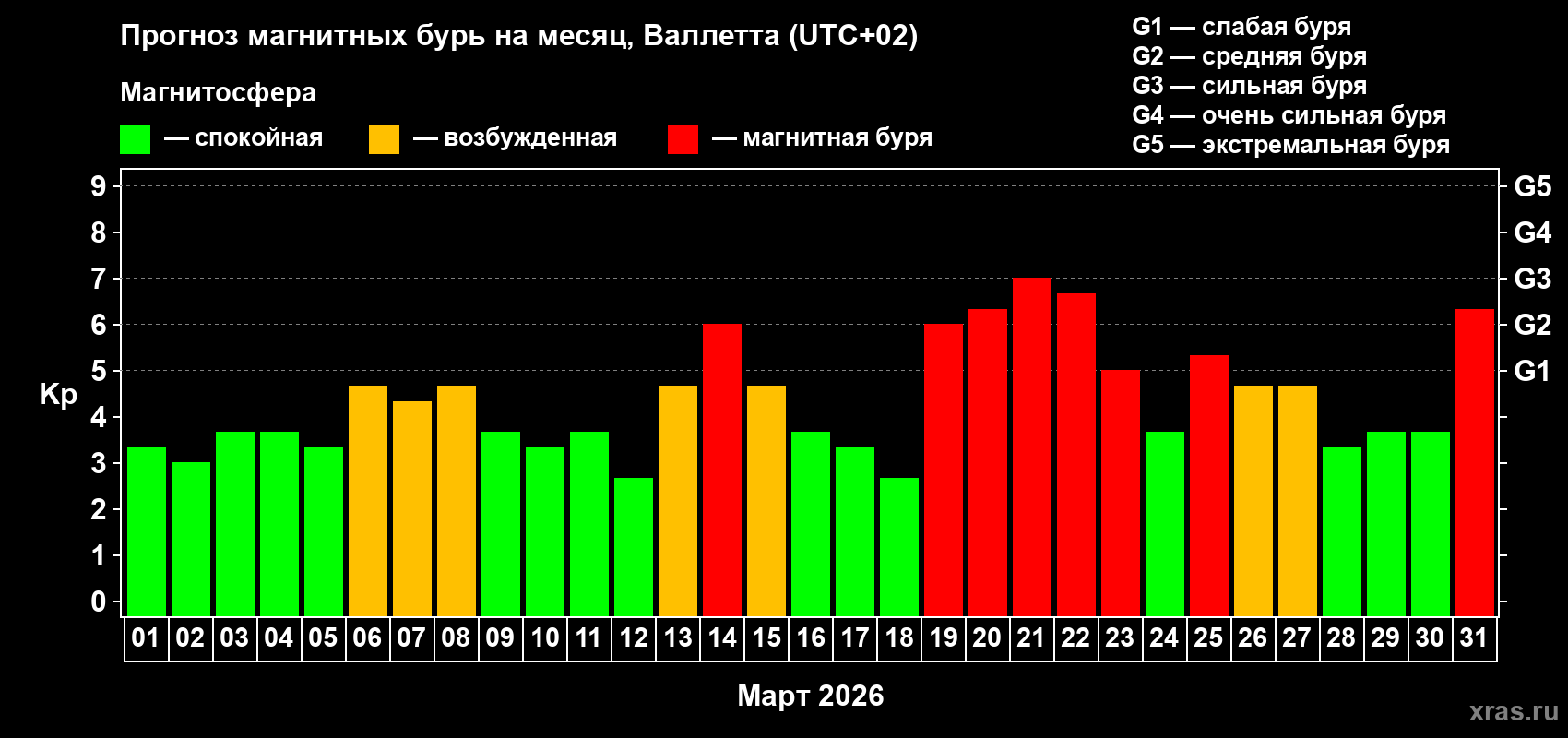 Прогноз максимального суточного геомагнитного индекса&nbsp;Kp на <b>1 месяц</b> (31 день) <b>с 01 марта по 31 марта 2026 г</b>