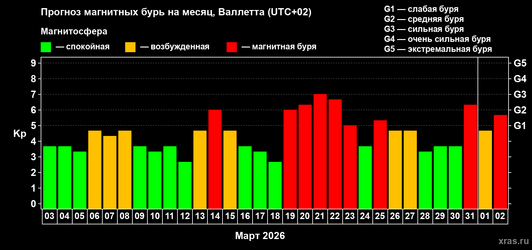 Прогноз максимального суточного геомагнитного индекса&nbsp;Kp на <b>1 месяц</b> (31 день) <b>с 03 марта по 02 апреля 2026 г</b>