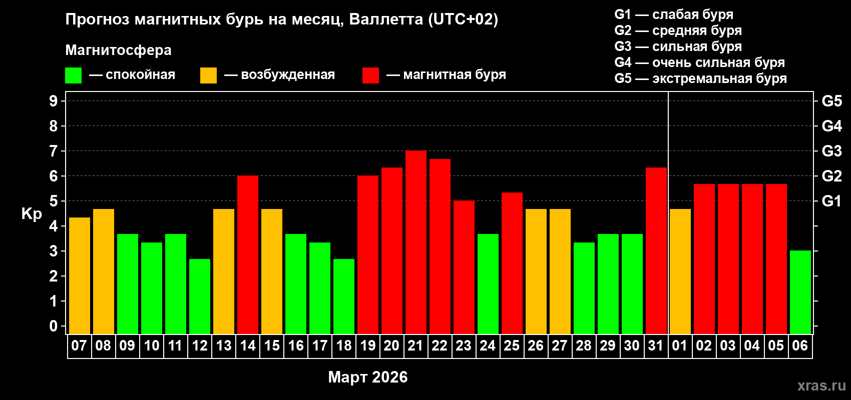 Прогноз максимального суточного геомагнитного индекса&nbsp;Kp на <b>1 месяц</b> (31 день) <b>с 07 марта по 06 апреля 2026 г</b>