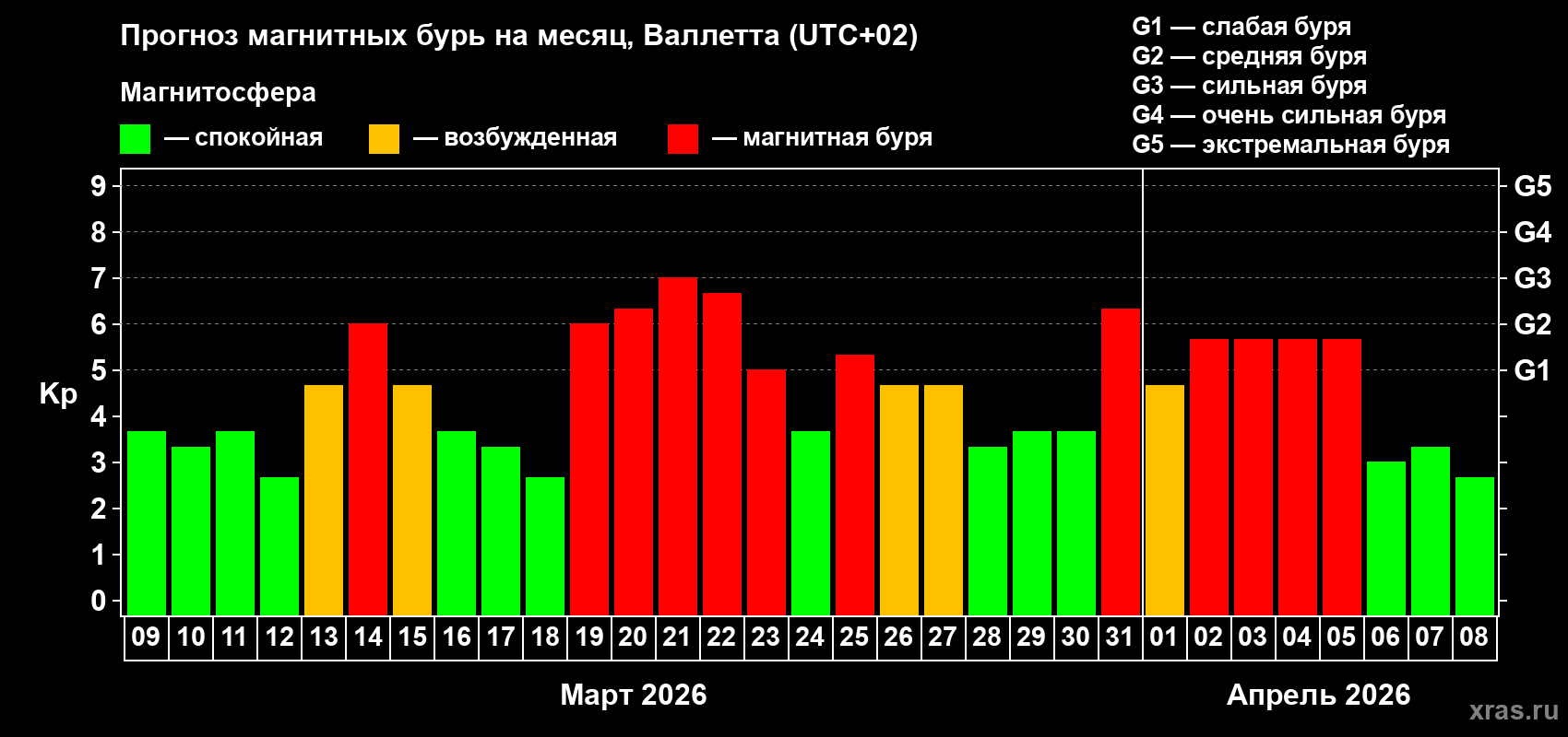 Прогноз максимального суточного геомагнитного индекса&nbsp;Kp на <b>1 месяц</b> (31 день) <b>с 09 марта по 08 апреля 2026 г</b>