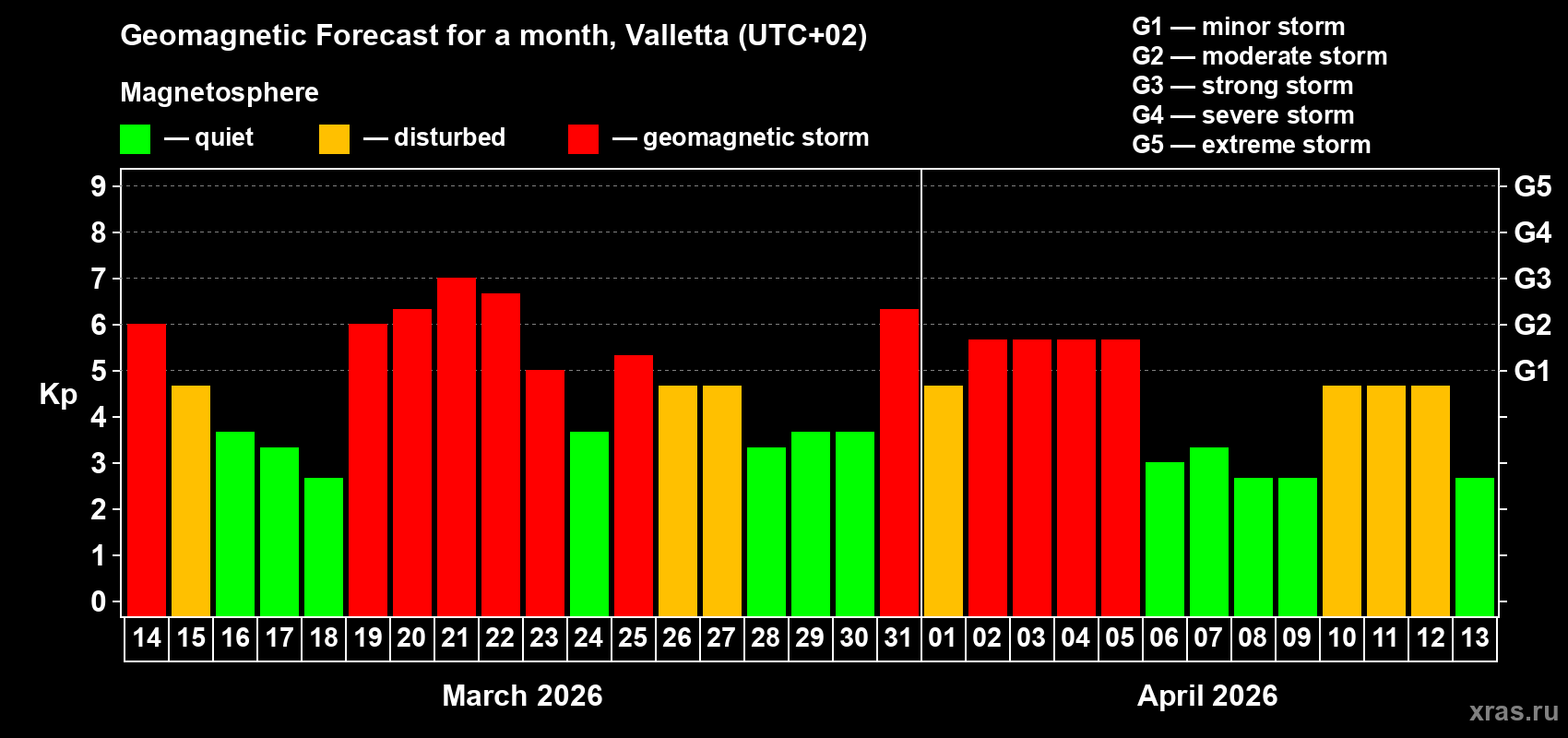 Forecast of the daily maximal value of geomagnetic index&nbsp;Kp for <b>1 month</b> (31 days) <b>from Mar 14, 2026 to Apr 13, 2026</b>